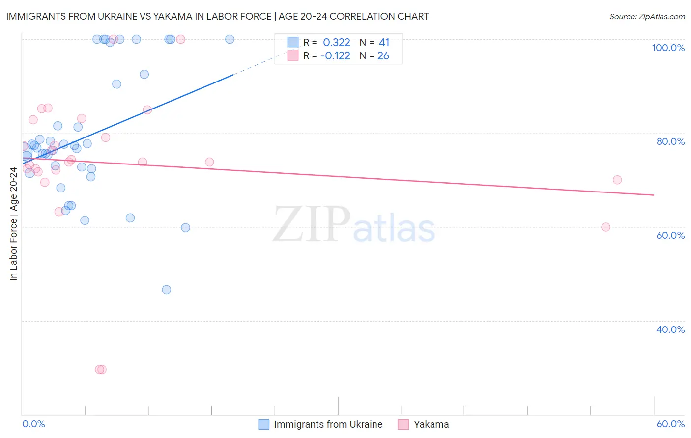 Immigrants from Ukraine vs Yakama In Labor Force | Age 20-24