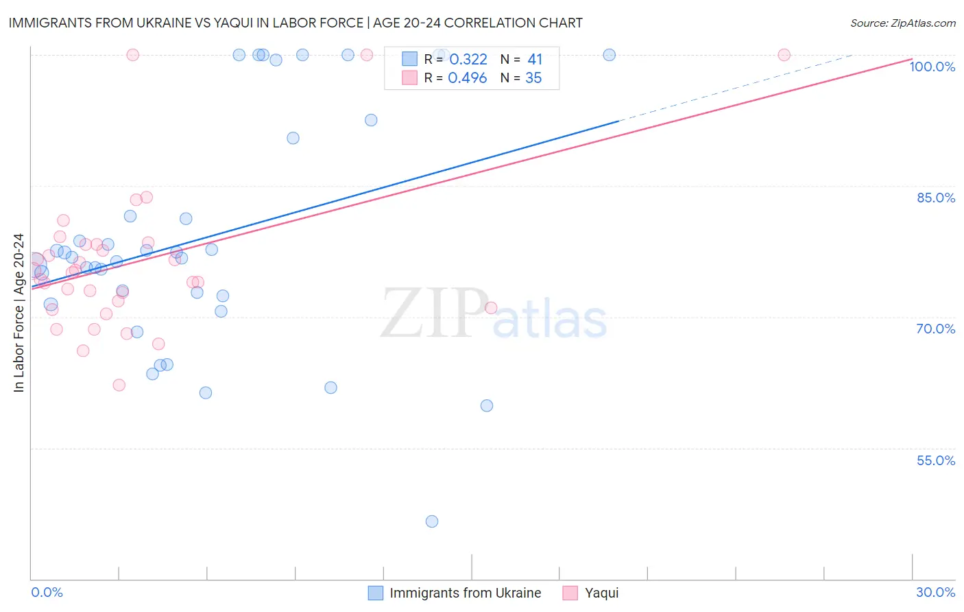 Immigrants from Ukraine vs Yaqui In Labor Force | Age 20-24