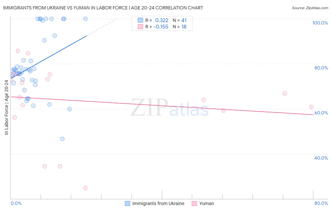 Immigrants from Ukraine vs Yuman In Labor Force | Age 20-24
