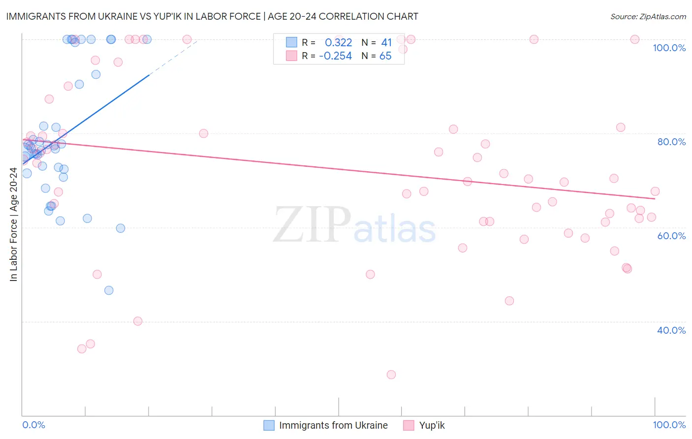 Immigrants from Ukraine vs Yup'ik In Labor Force | Age 20-24