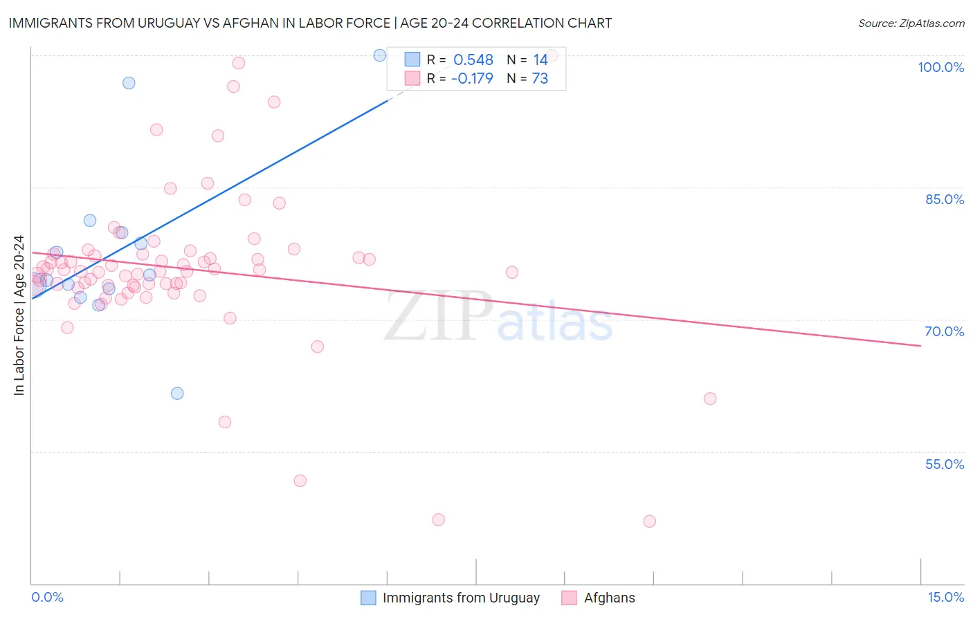 Immigrants from Uruguay vs Afghan In Labor Force | Age 20-24