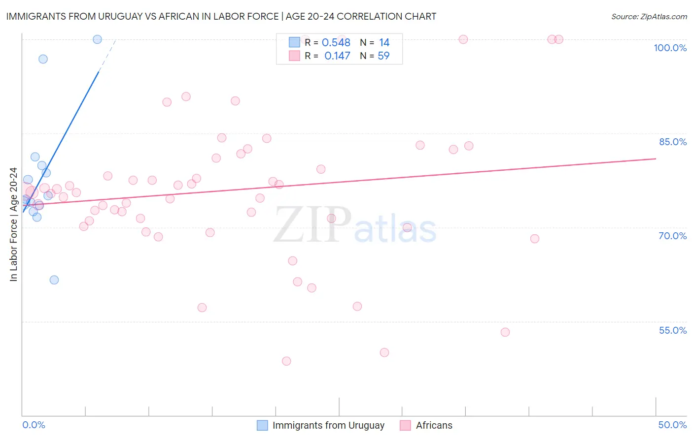 Immigrants from Uruguay vs African In Labor Force | Age 20-24