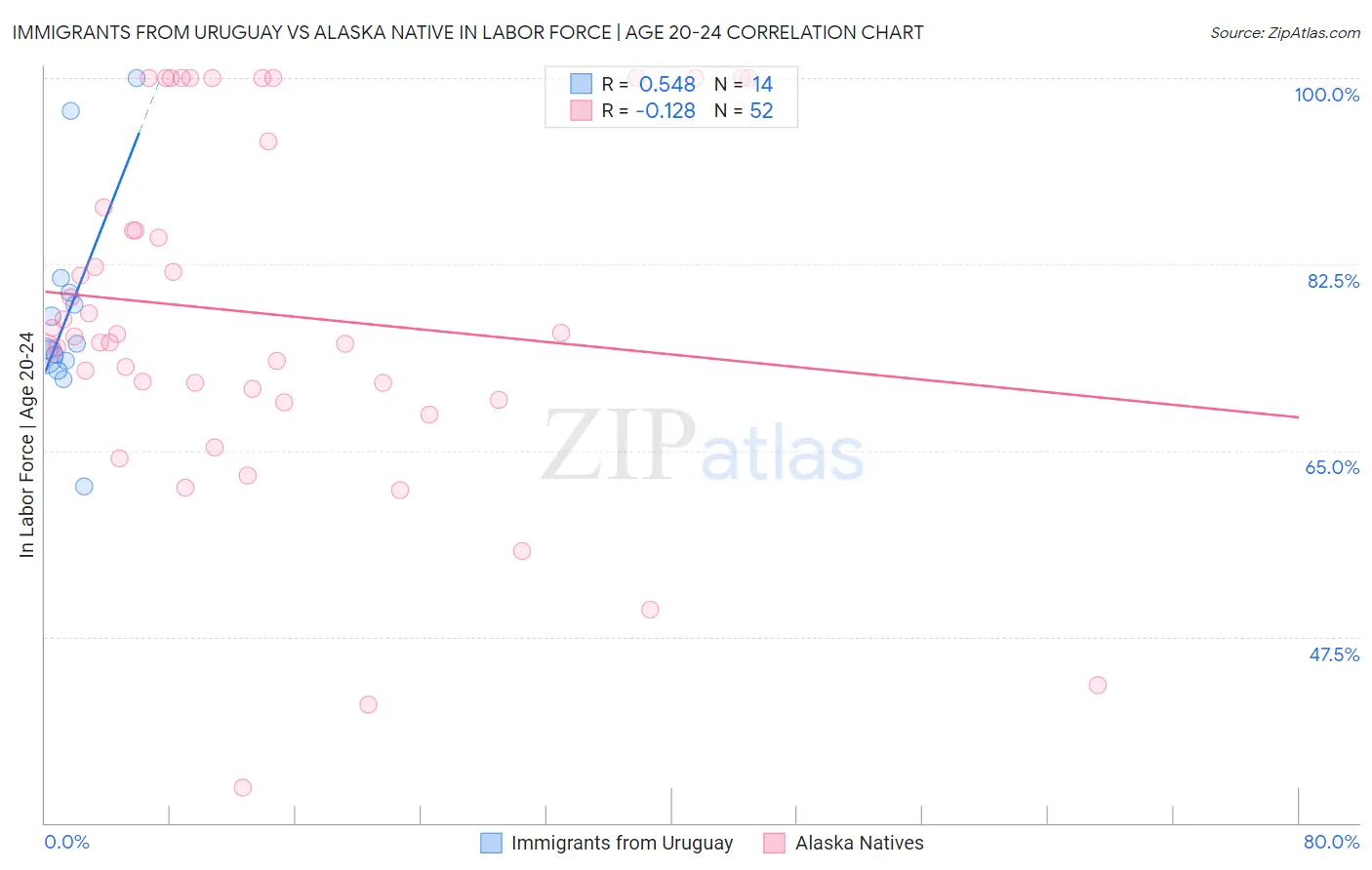 Immigrants from Uruguay vs Alaska Native In Labor Force | Age 20-24