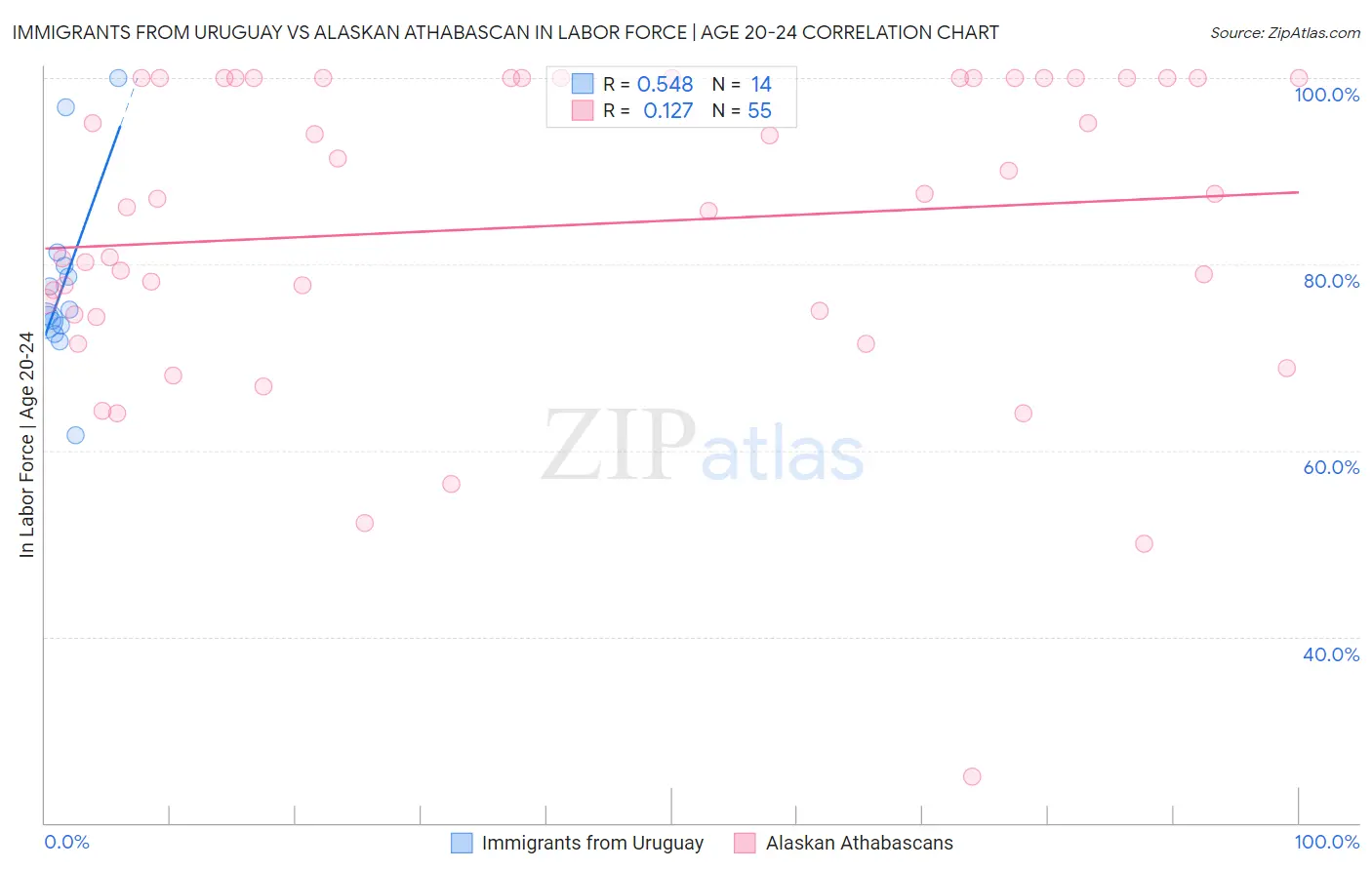 Immigrants from Uruguay vs Alaskan Athabascan In Labor Force | Age 20-24