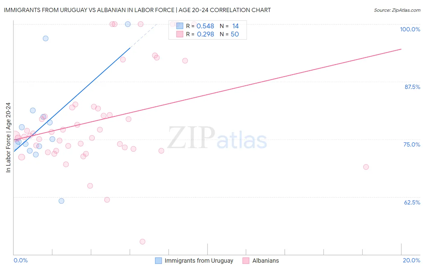 Immigrants from Uruguay vs Albanian In Labor Force | Age 20-24