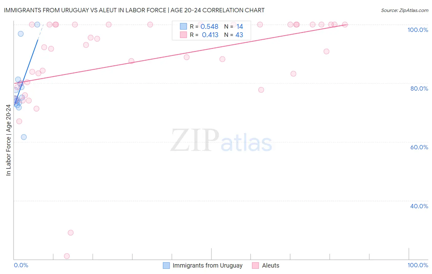 Immigrants from Uruguay vs Aleut In Labor Force | Age 20-24