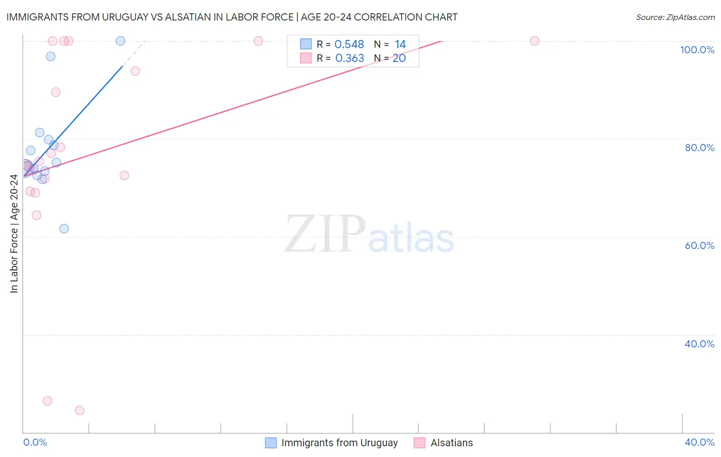 Immigrants from Uruguay vs Alsatian In Labor Force | Age 20-24