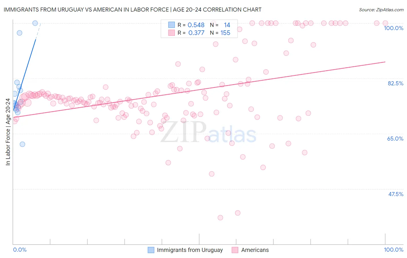 Immigrants from Uruguay vs American In Labor Force | Age 20-24