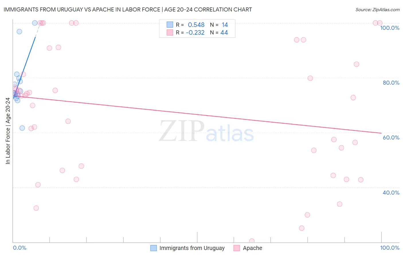 Immigrants from Uruguay vs Apache In Labor Force | Age 20-24