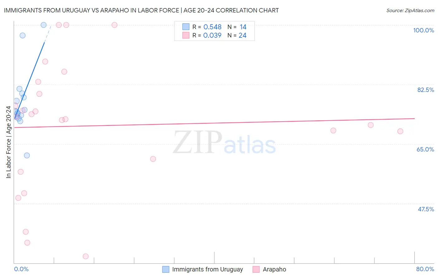 Immigrants from Uruguay vs Arapaho In Labor Force | Age 20-24