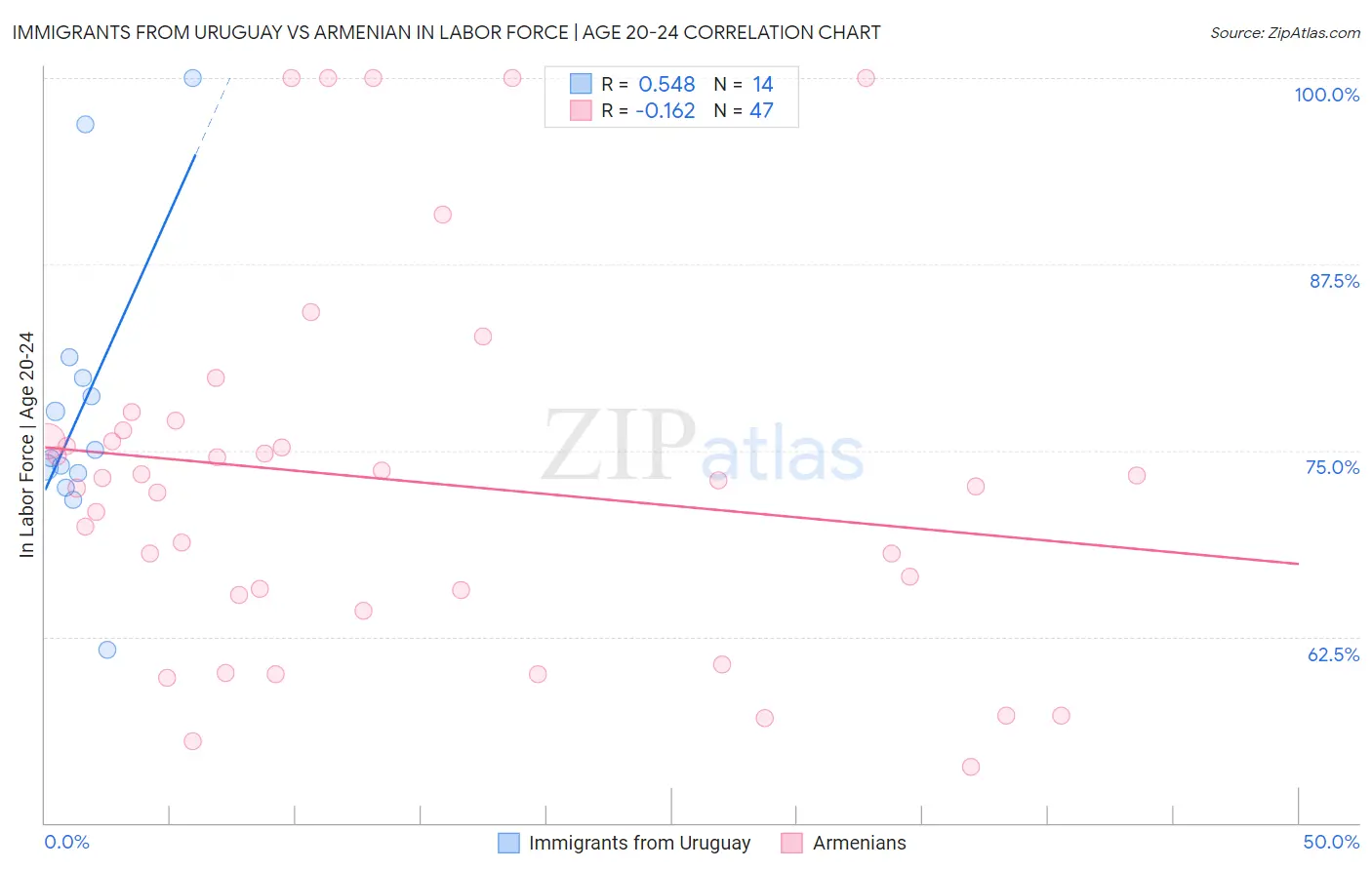 Immigrants from Uruguay vs Armenian In Labor Force | Age 20-24