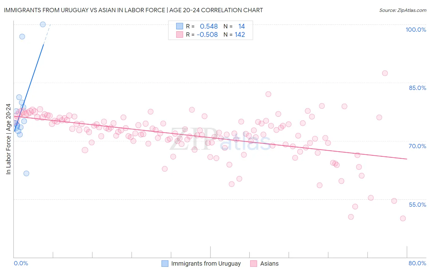 Immigrants from Uruguay vs Asian In Labor Force | Age 20-24