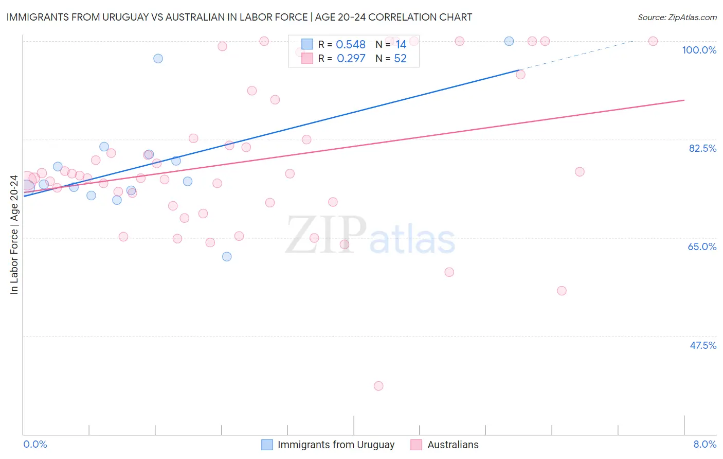Immigrants from Uruguay vs Australian In Labor Force | Age 20-24