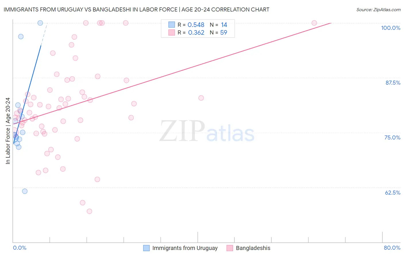 Immigrants from Uruguay vs Bangladeshi In Labor Force | Age 20-24