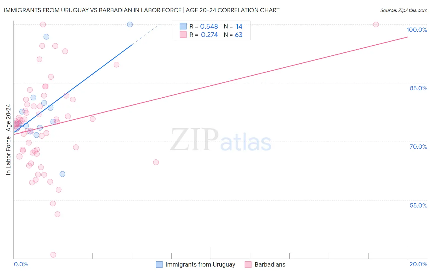 Immigrants from Uruguay vs Barbadian In Labor Force | Age 20-24