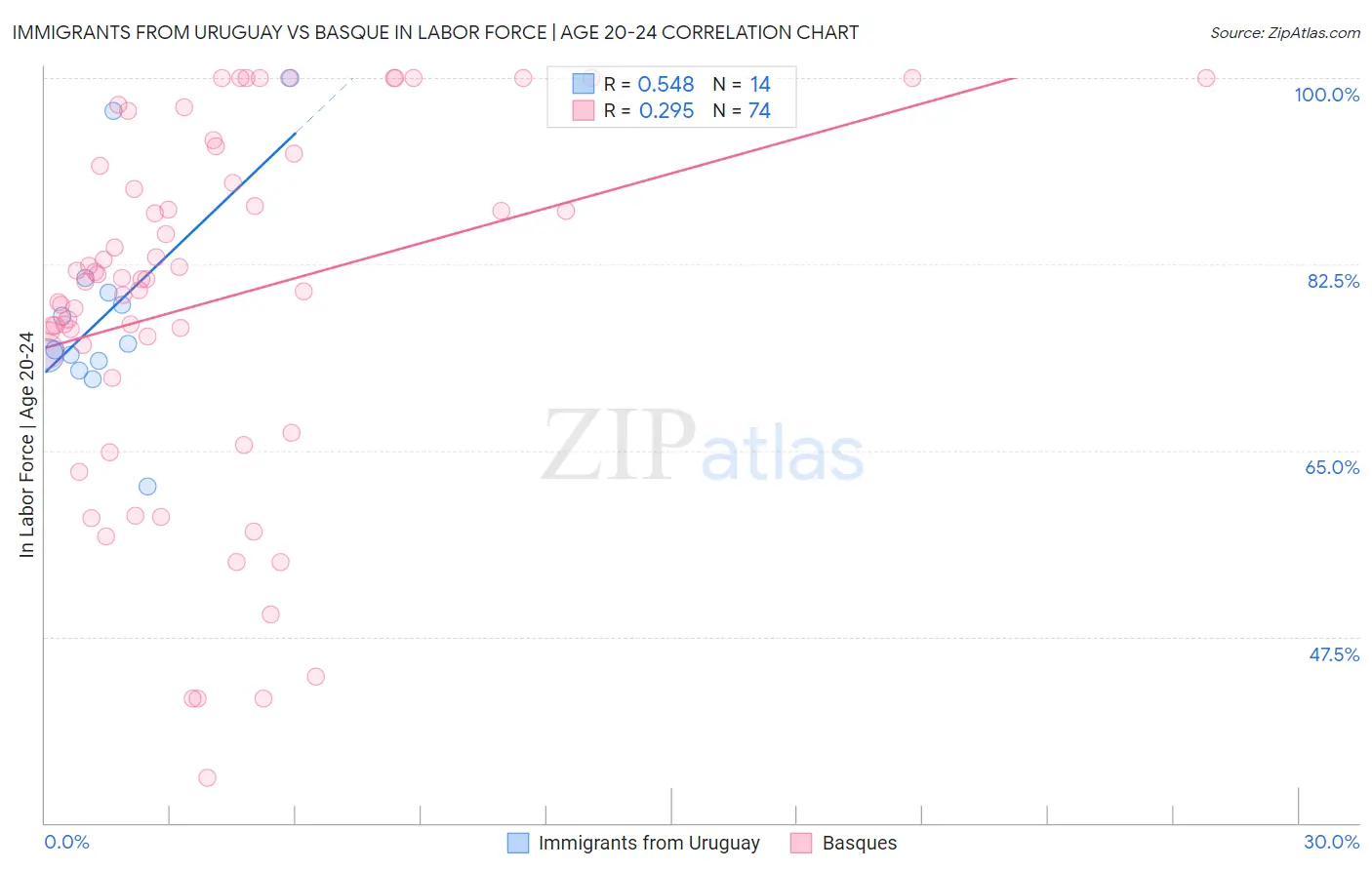 Immigrants from Uruguay vs Basque In Labor Force | Age 20-24