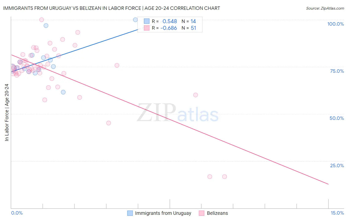 Immigrants from Uruguay vs Belizean In Labor Force | Age 20-24