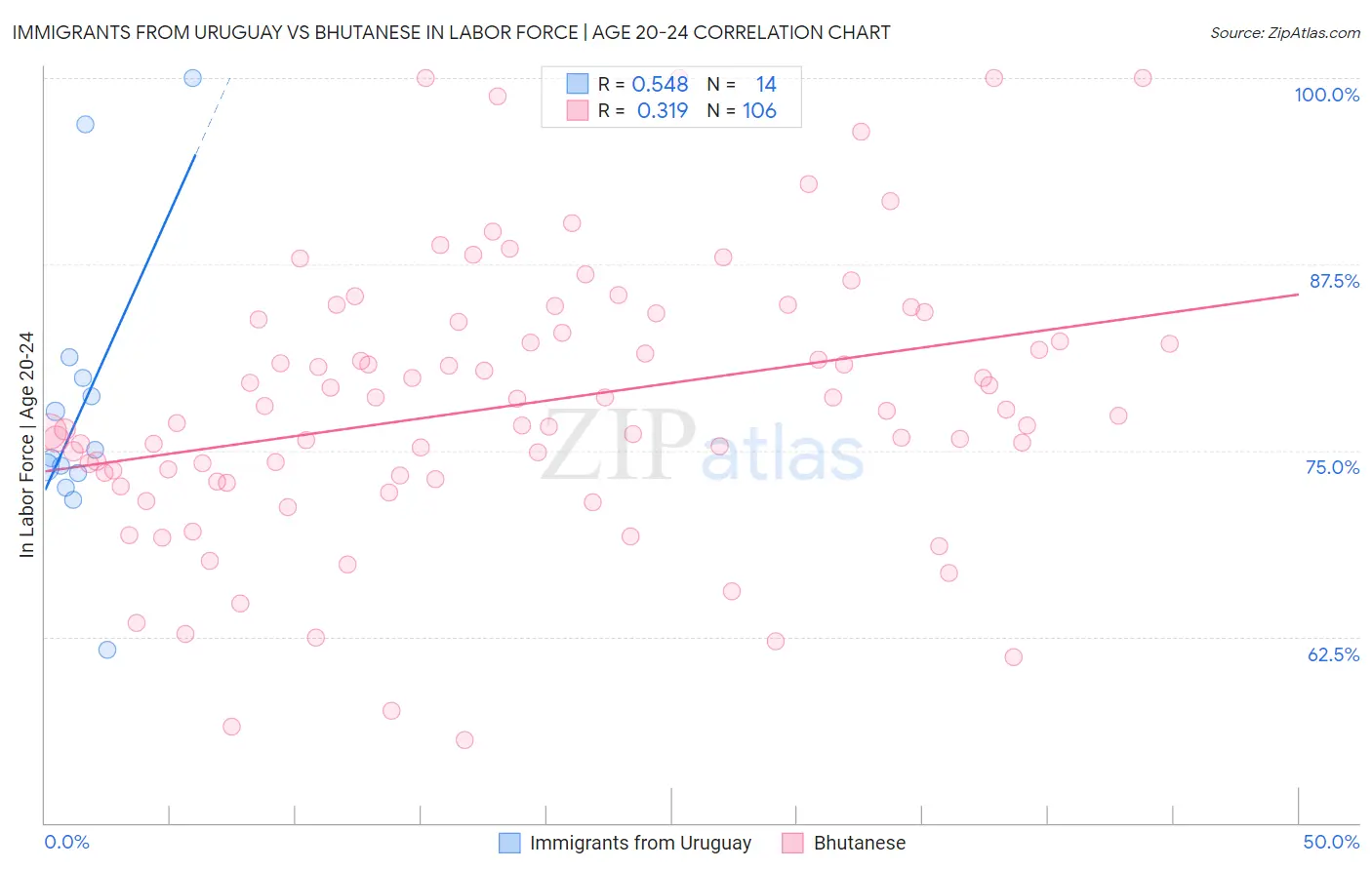 Immigrants from Uruguay vs Bhutanese In Labor Force | Age 20-24