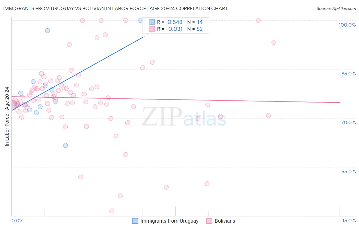 Immigrants from Uruguay vs Bolivian In Labor Force | Age 20-24