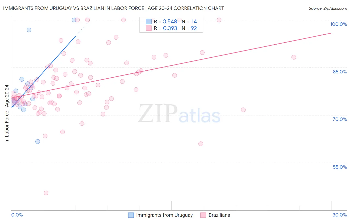 Immigrants from Uruguay vs Brazilian In Labor Force | Age 20-24