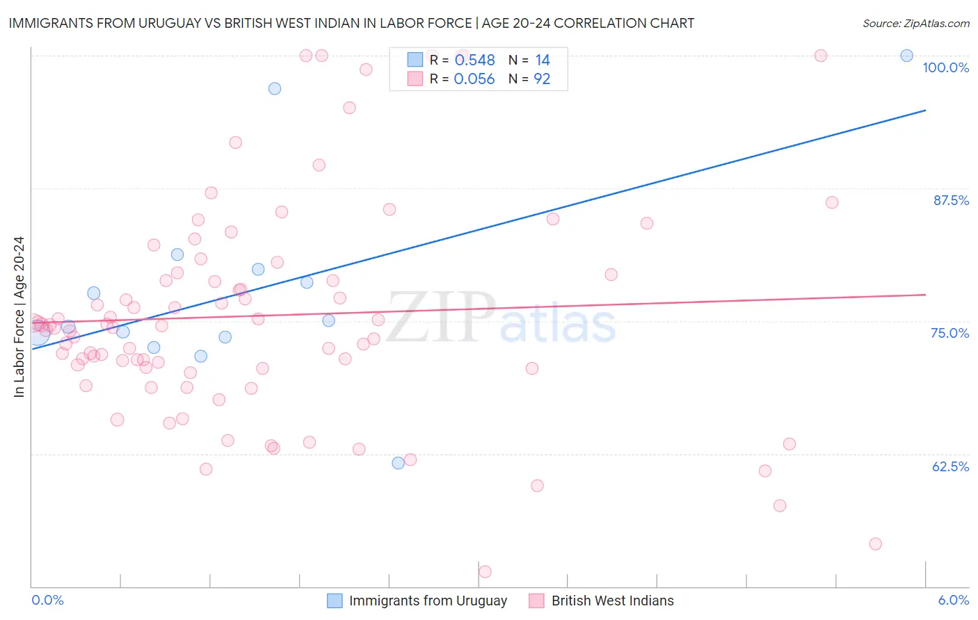 Immigrants from Uruguay vs British West Indian In Labor Force | Age 20-24