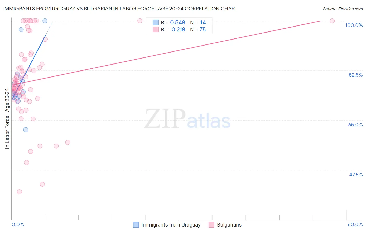Immigrants from Uruguay vs Bulgarian In Labor Force | Age 20-24