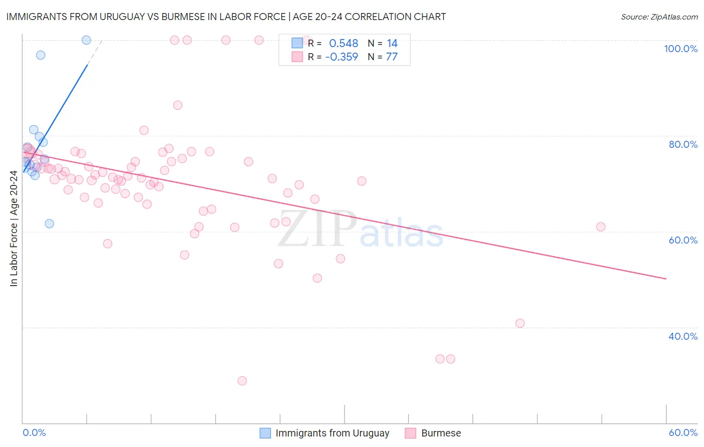Immigrants from Uruguay vs Burmese In Labor Force | Age 20-24