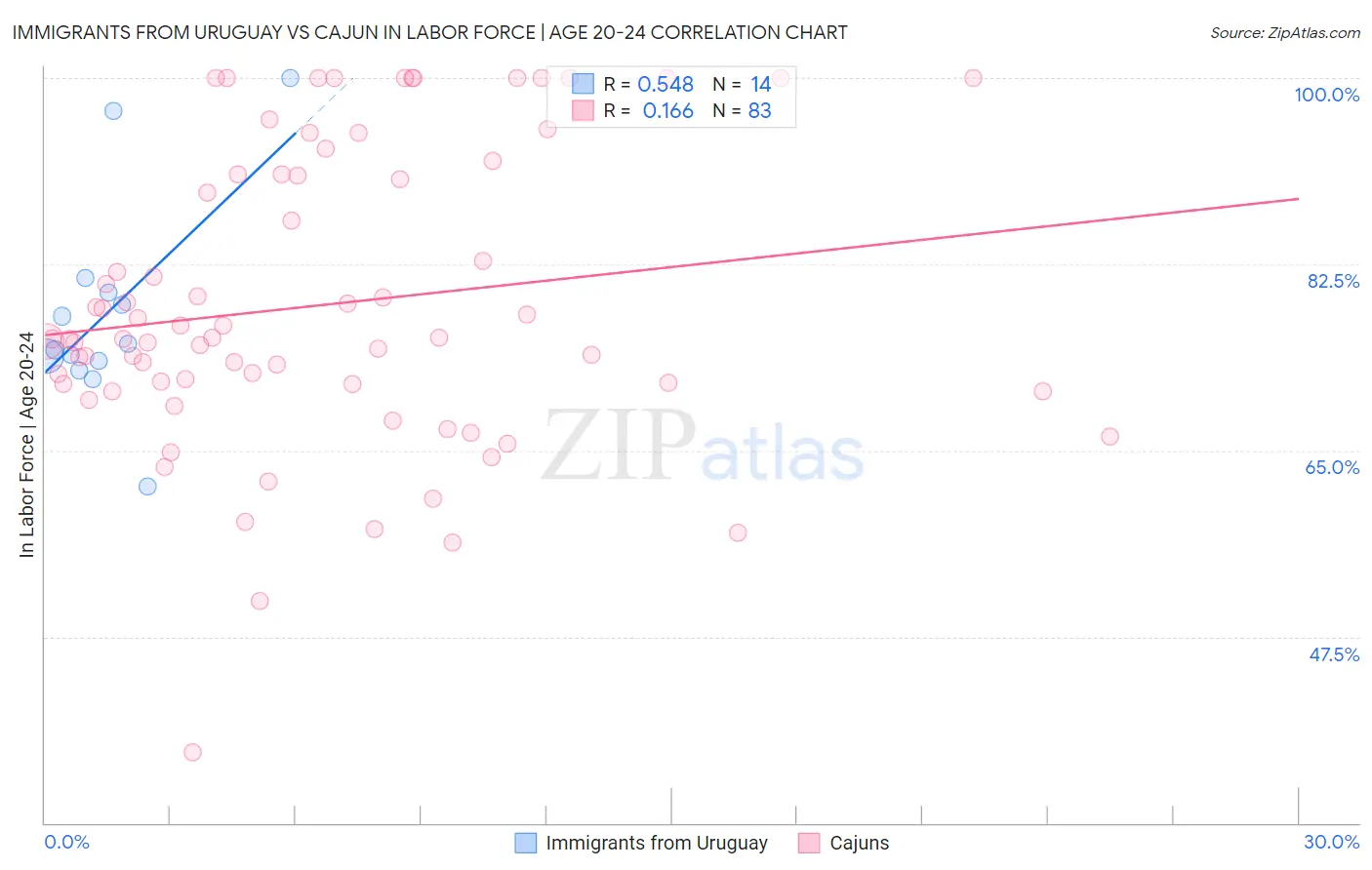 Immigrants from Uruguay vs Cajun In Labor Force | Age 20-24
