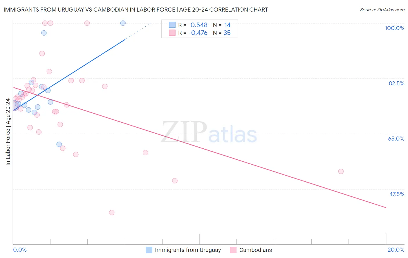 Immigrants from Uruguay vs Cambodian In Labor Force | Age 20-24