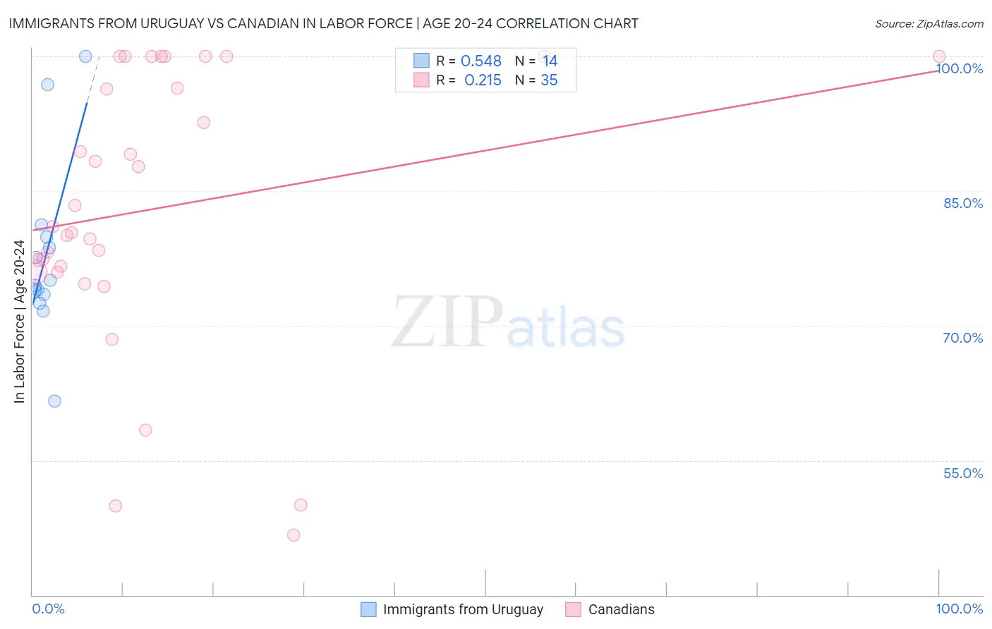 Immigrants from Uruguay vs Canadian In Labor Force | Age 20-24