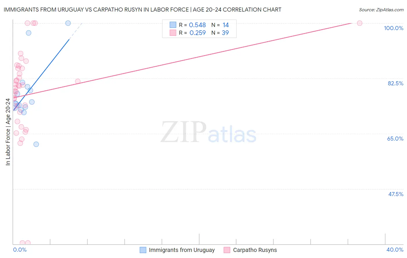 Immigrants from Uruguay vs Carpatho Rusyn In Labor Force | Age 20-24