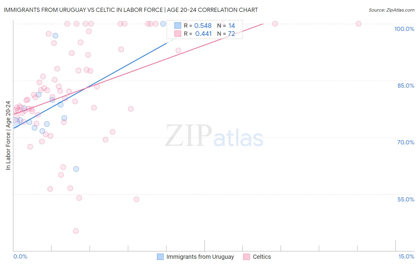 Immigrants from Uruguay vs Celtic In Labor Force | Age 20-24