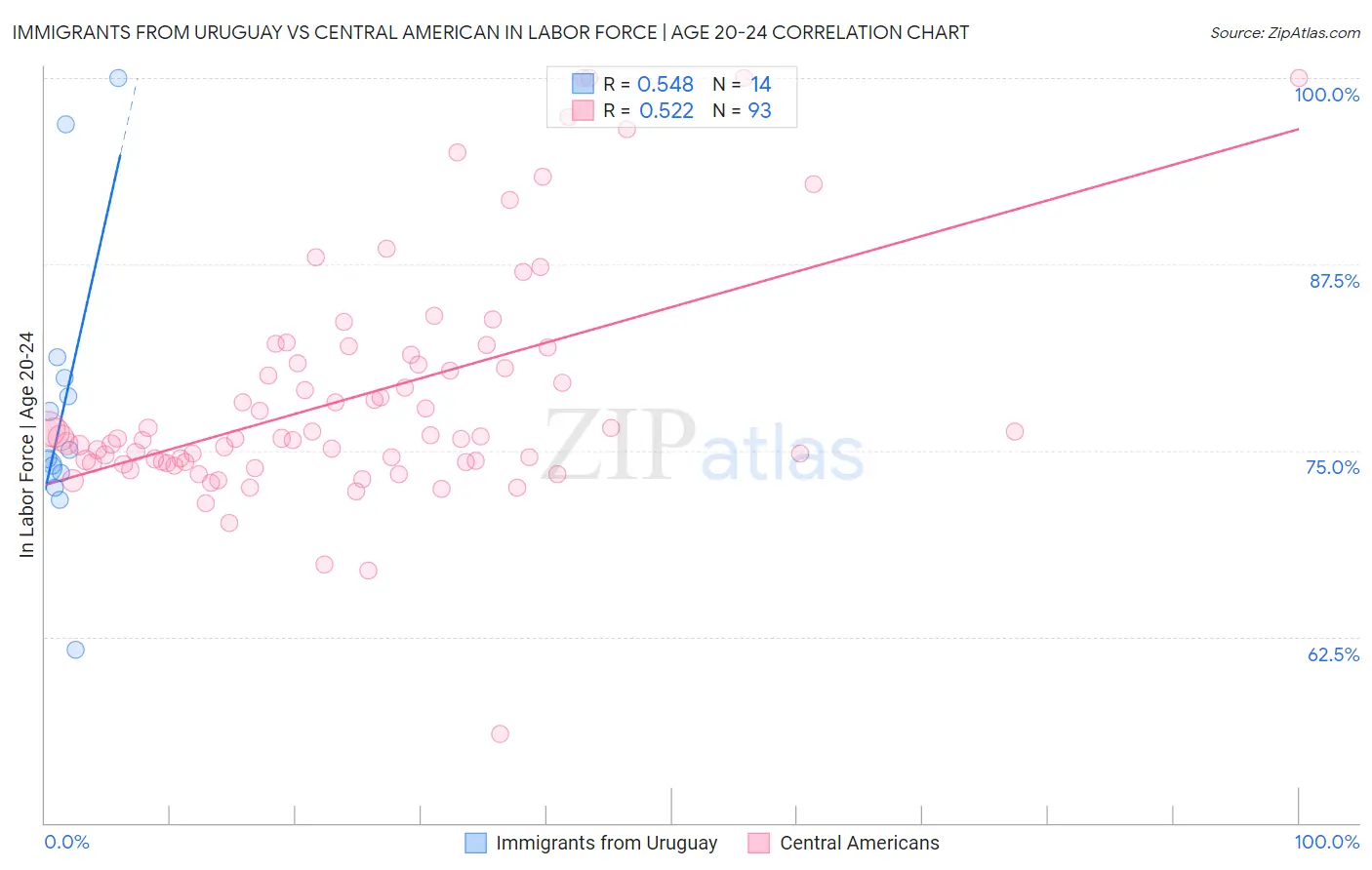 Immigrants from Uruguay vs Central American In Labor Force | Age 20-24