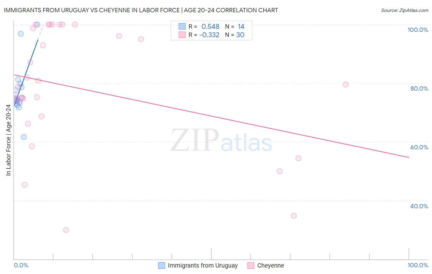 Immigrants from Uruguay vs Cheyenne In Labor Force | Age 20-24