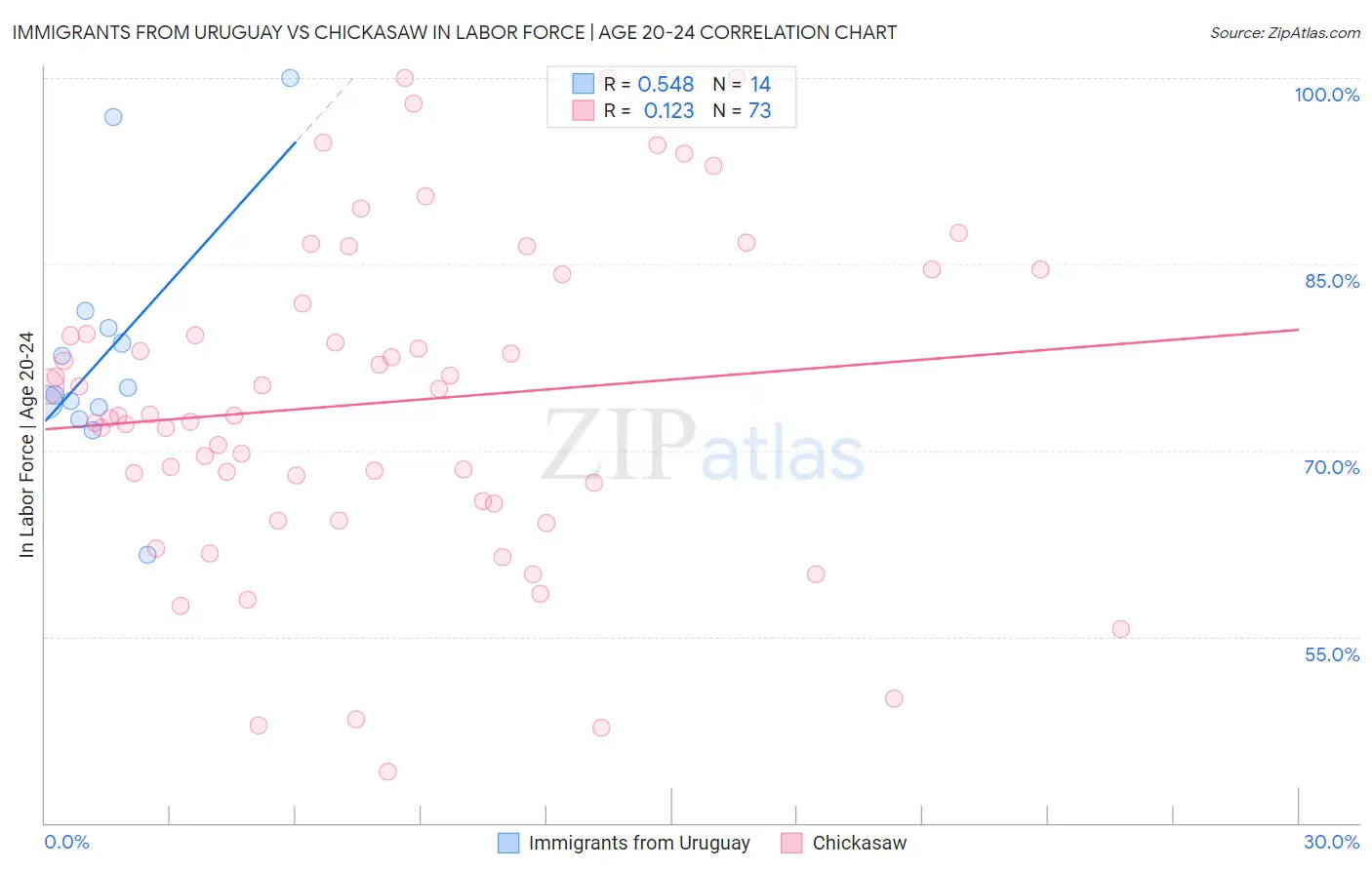 Immigrants from Uruguay vs Chickasaw In Labor Force | Age 20-24