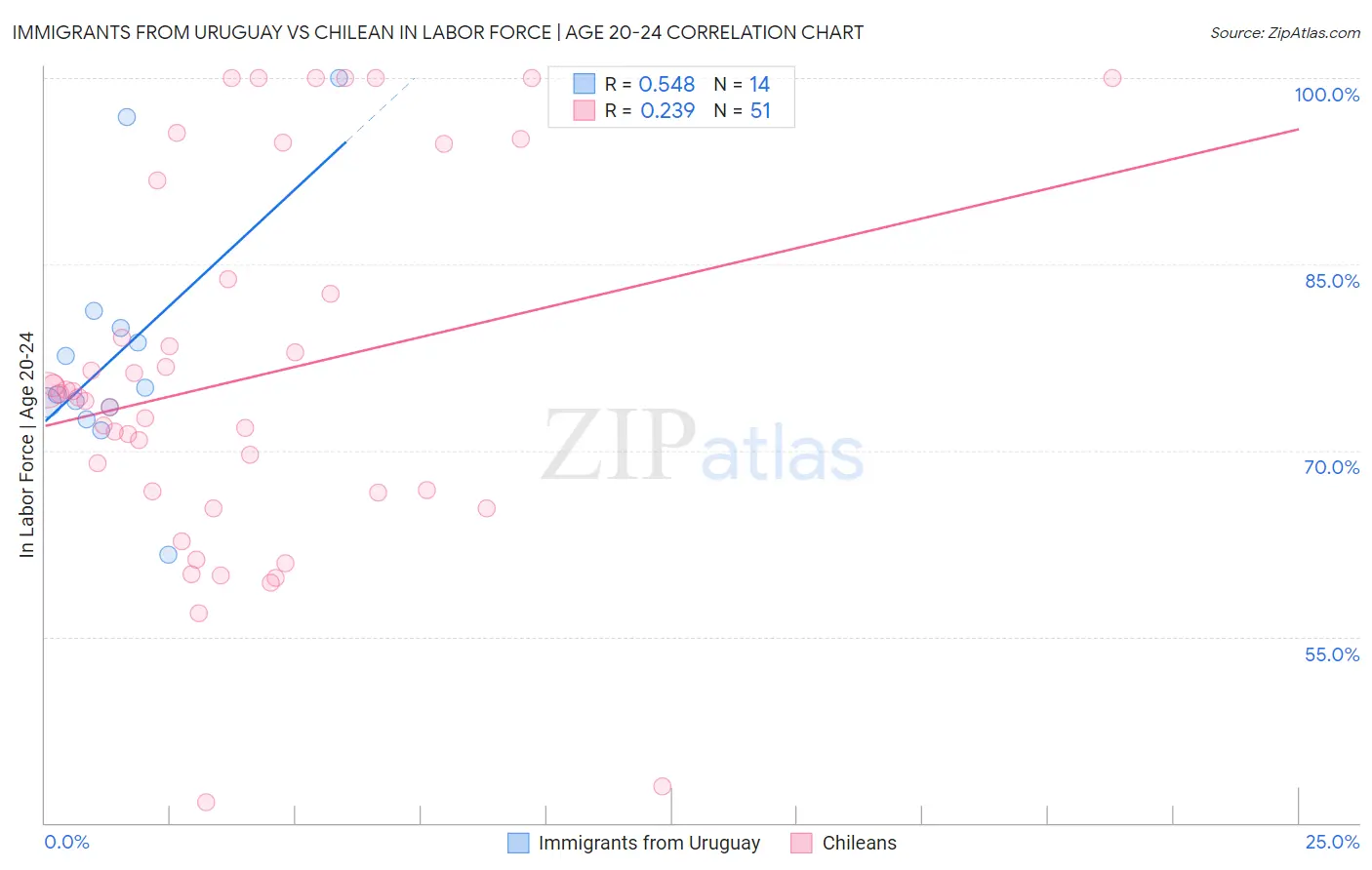 Immigrants from Uruguay vs Chilean In Labor Force | Age 20-24