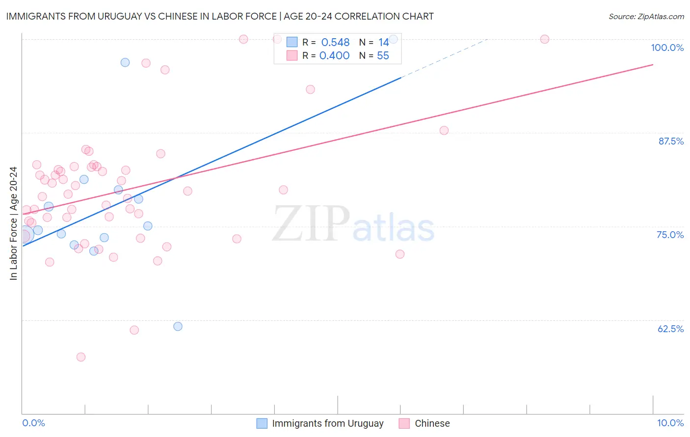 Immigrants from Uruguay vs Chinese In Labor Force | Age 20-24
