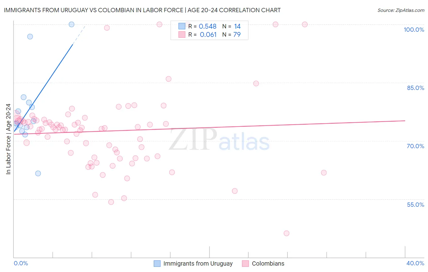 Immigrants from Uruguay vs Colombian In Labor Force | Age 20-24