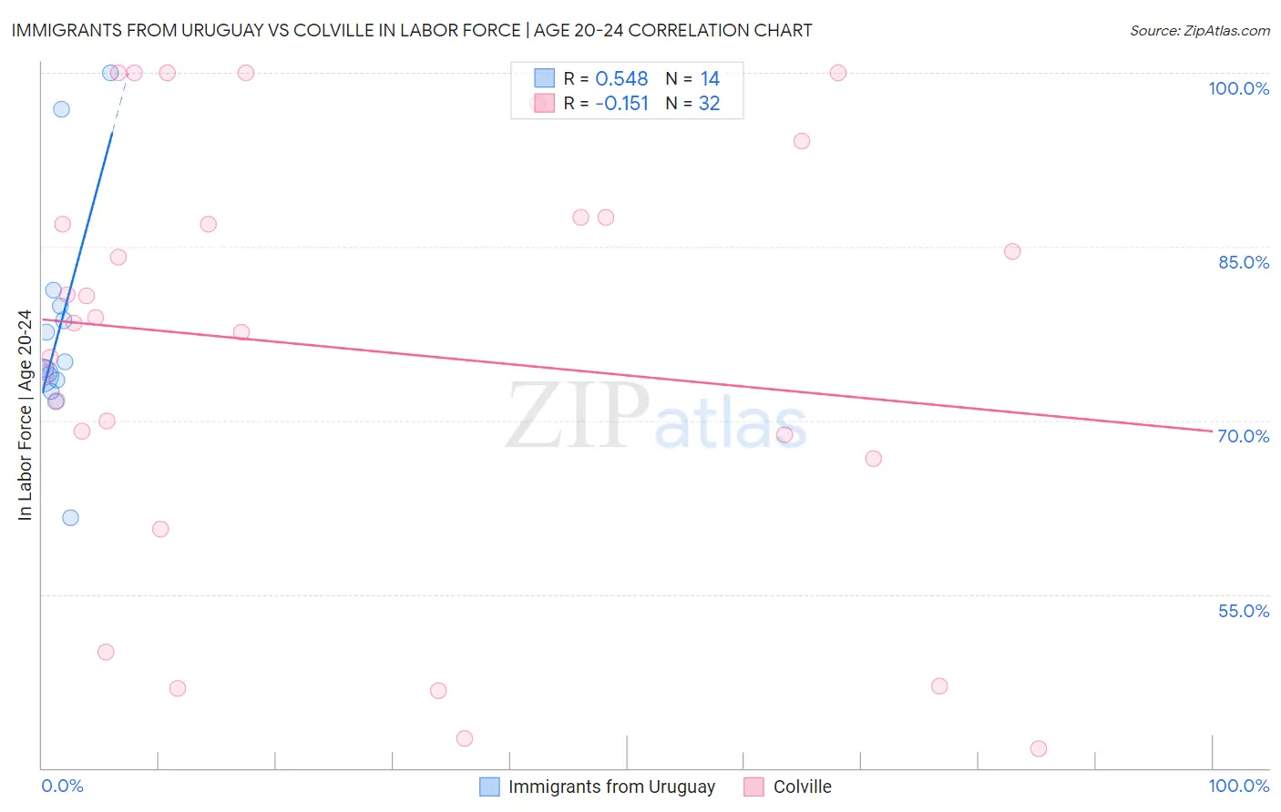 Immigrants from Uruguay vs Colville In Labor Force | Age 20-24