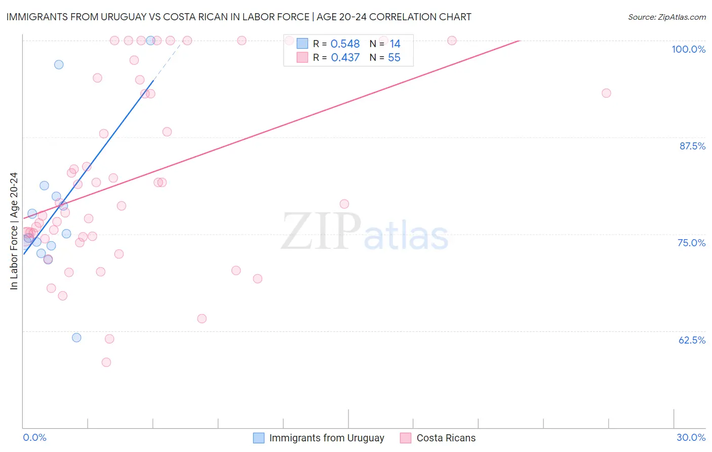 Immigrants from Uruguay vs Costa Rican In Labor Force | Age 20-24
