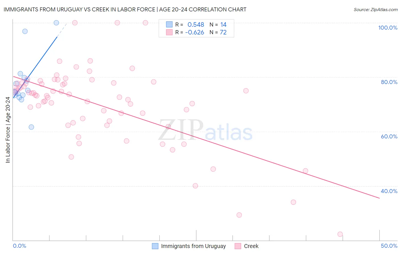 Immigrants from Uruguay vs Creek In Labor Force | Age 20-24
