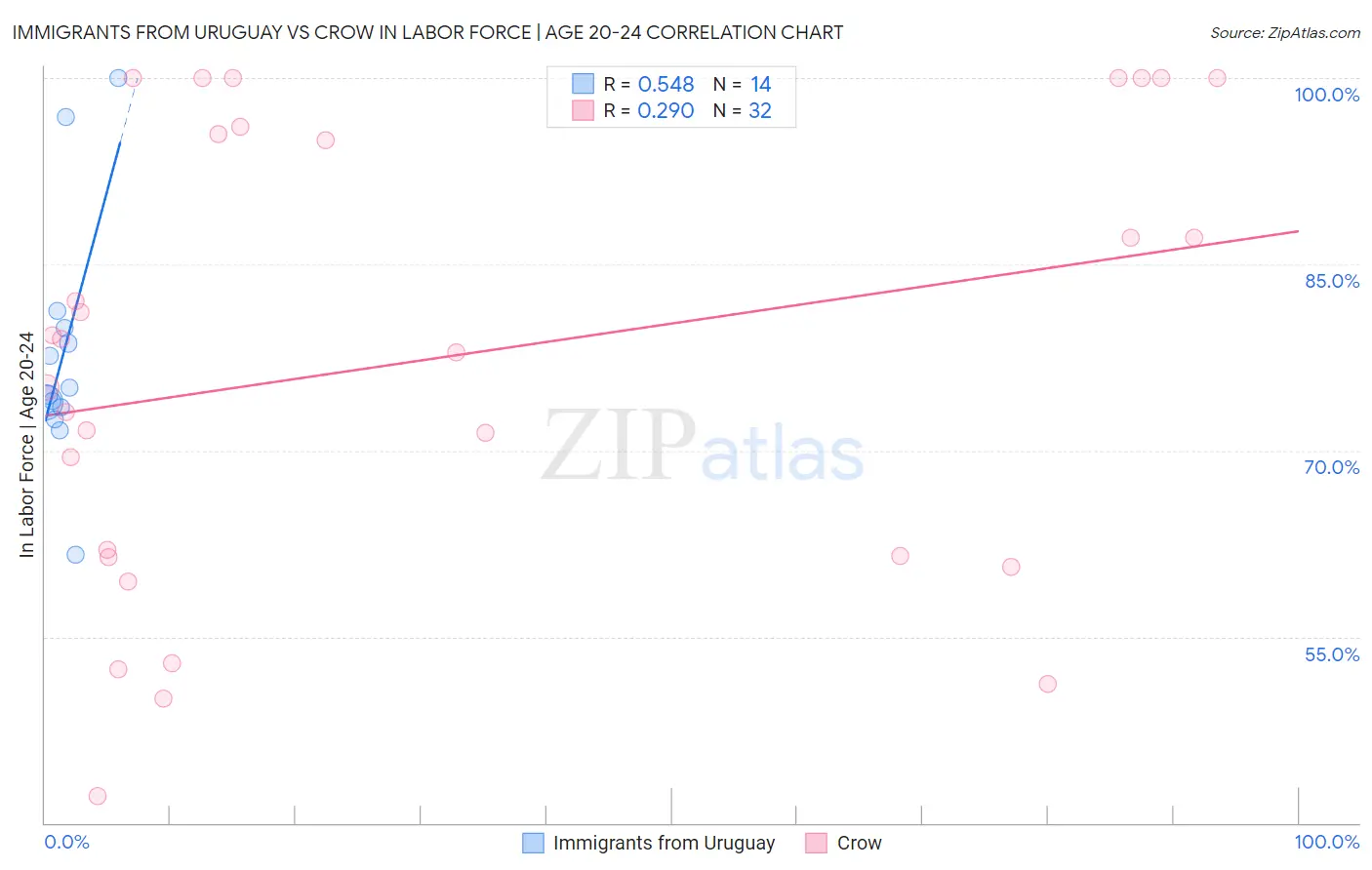 Immigrants from Uruguay vs Crow In Labor Force | Age 20-24