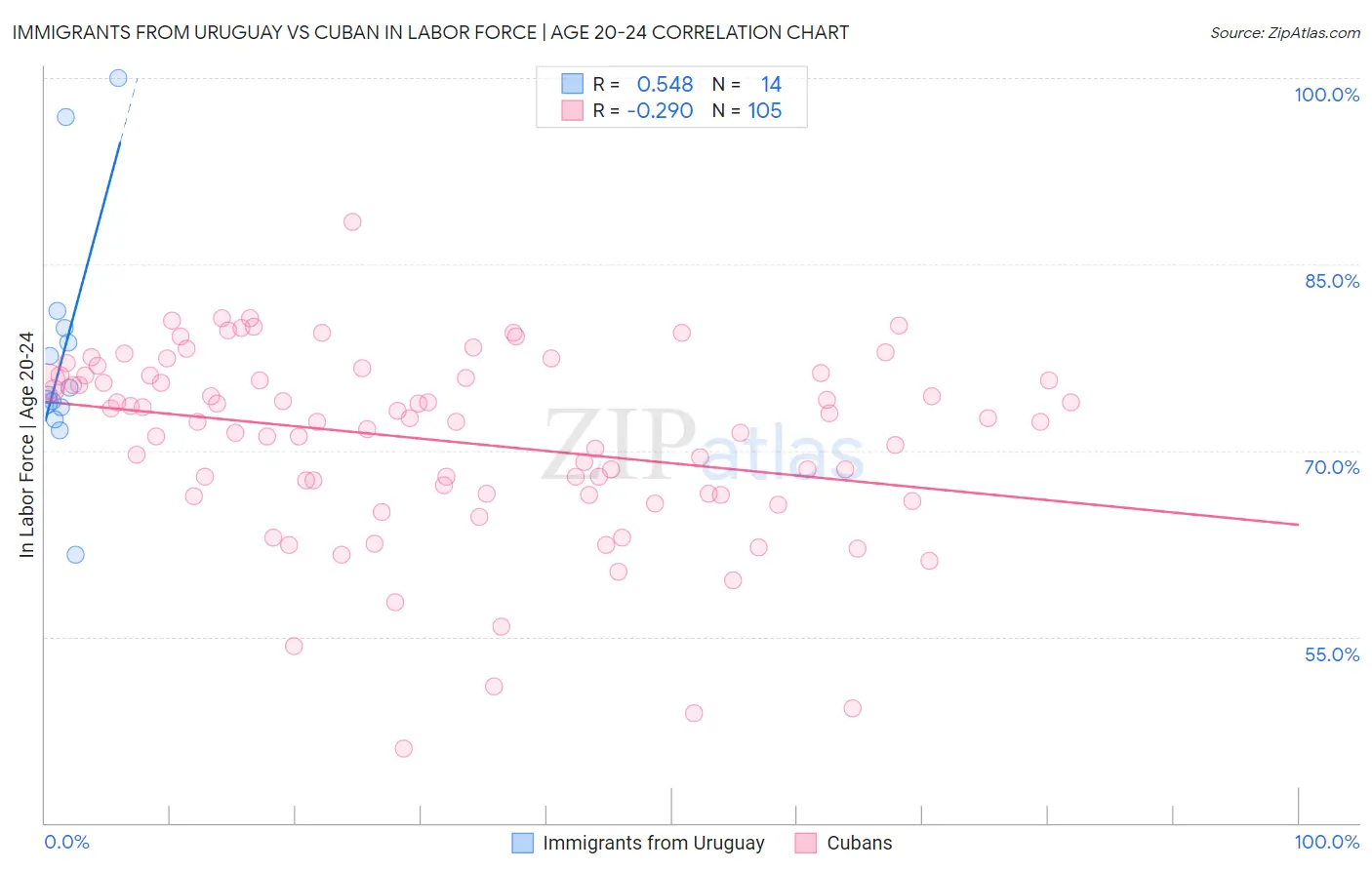 Immigrants from Uruguay vs Cuban In Labor Force | Age 20-24
