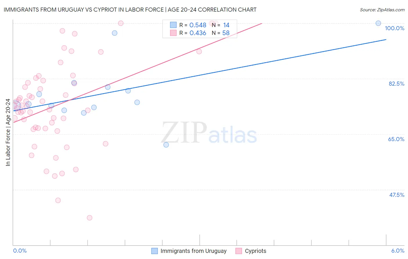 Immigrants from Uruguay vs Cypriot In Labor Force | Age 20-24