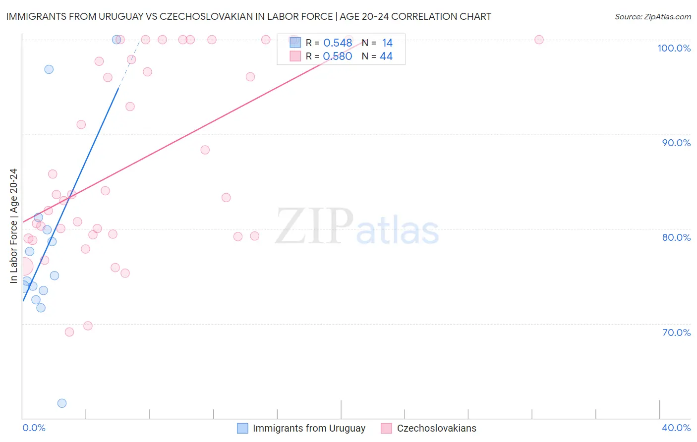 Immigrants from Uruguay vs Czechoslovakian In Labor Force | Age 20-24