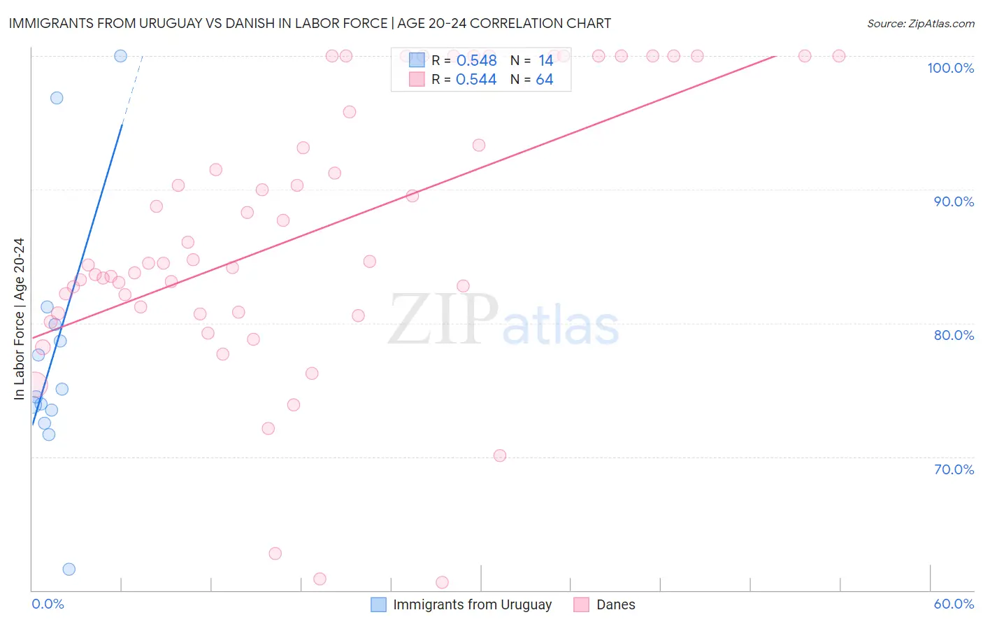 Immigrants from Uruguay vs Danish In Labor Force | Age 20-24