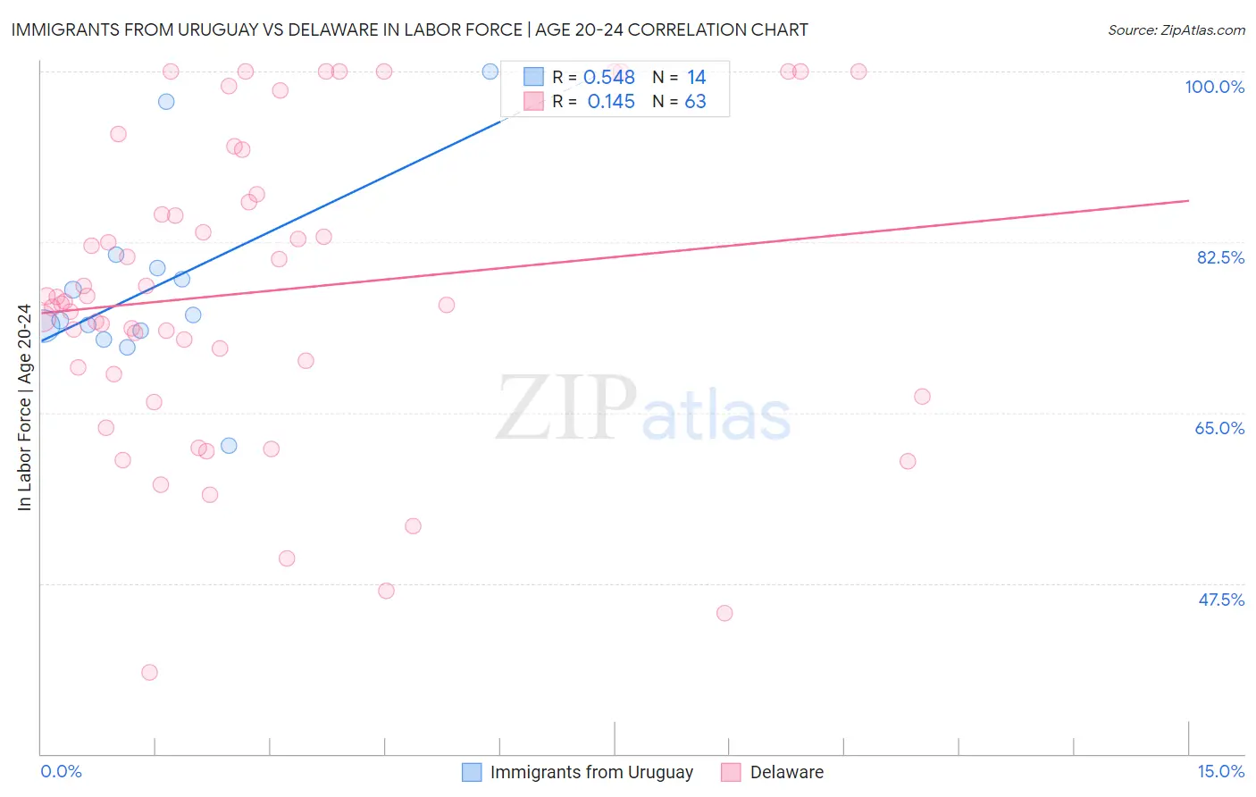 Immigrants from Uruguay vs Delaware In Labor Force | Age 20-24
