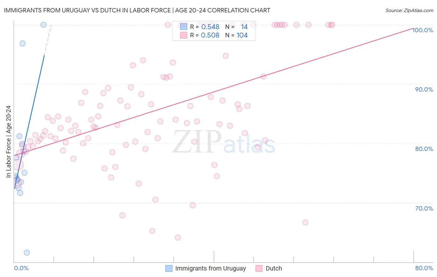 Immigrants from Uruguay vs Dutch In Labor Force | Age 20-24