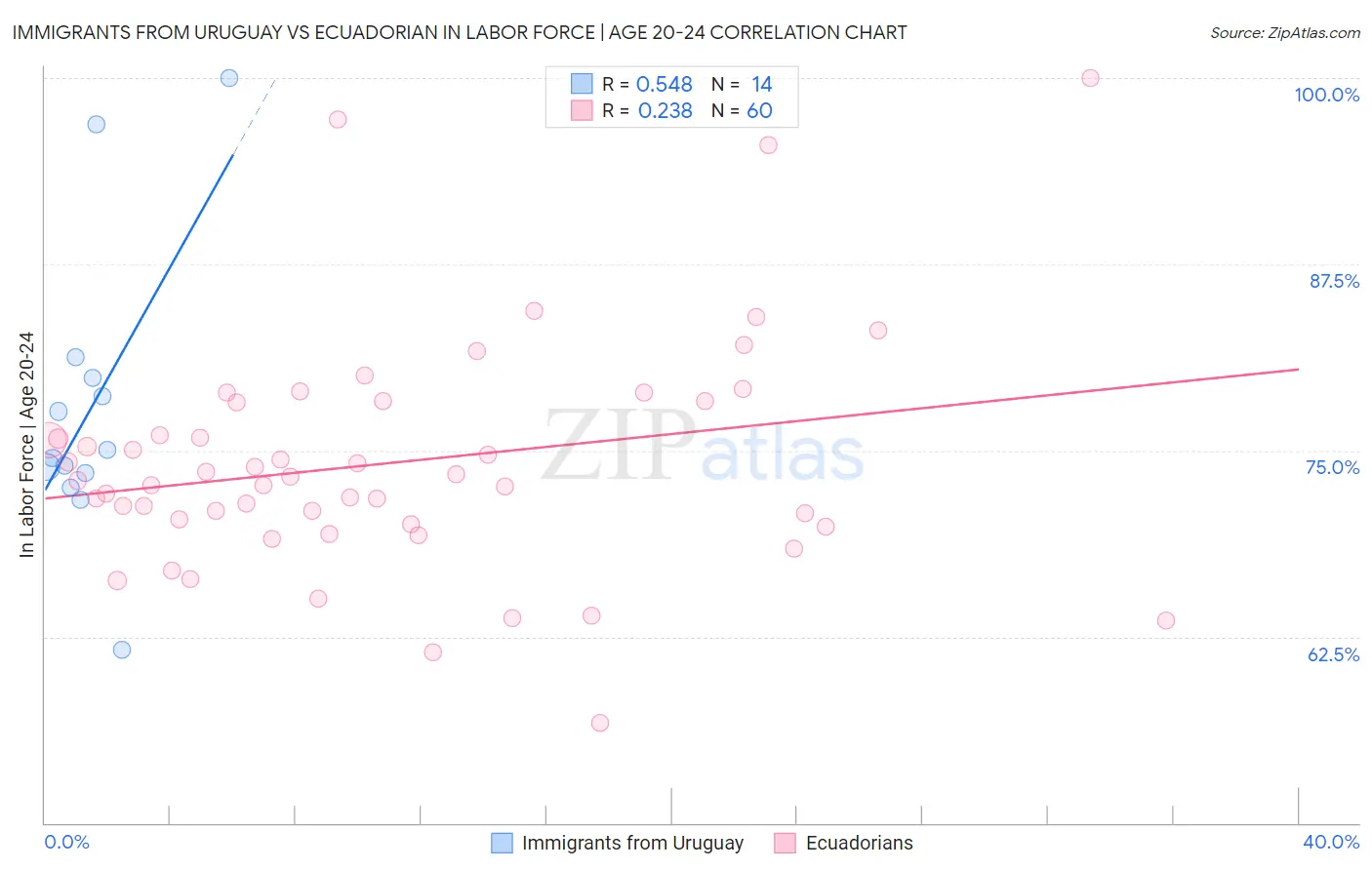 Immigrants from Uruguay vs Ecuadorian In Labor Force | Age 20-24