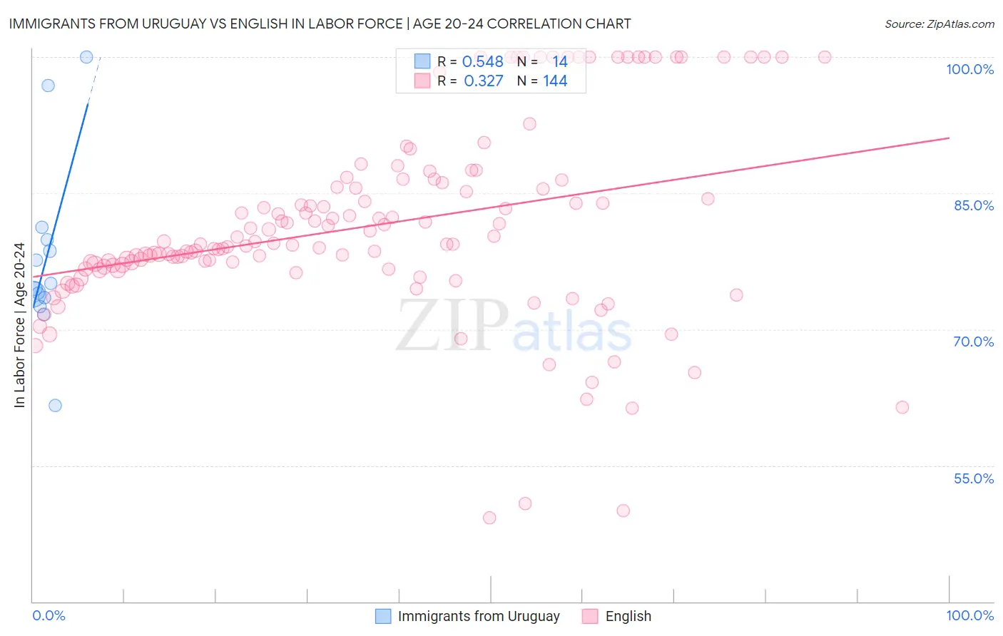 Immigrants from Uruguay vs English In Labor Force | Age 20-24